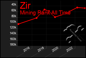 Total Graph of Zir