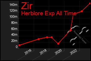 Total Graph of Zir