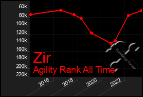 Total Graph of Zir