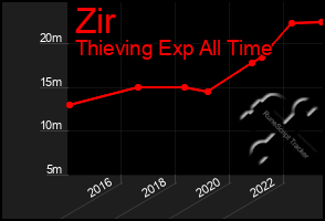 Total Graph of Zir
