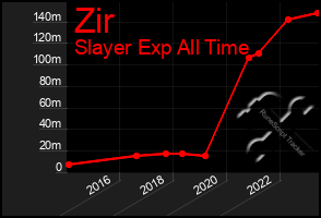 Total Graph of Zir