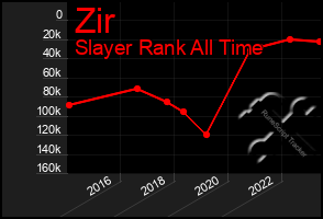 Total Graph of Zir