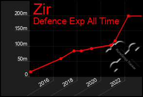 Total Graph of Zir