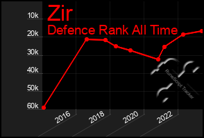 Total Graph of Zir