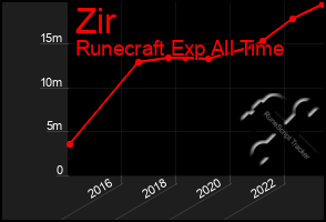 Total Graph of Zir