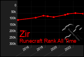 Total Graph of Zir