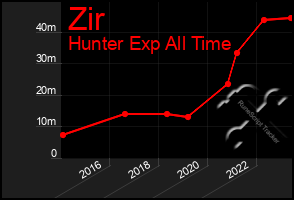 Total Graph of Zir