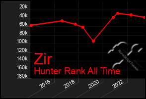 Total Graph of Zir