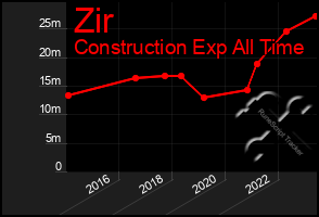 Total Graph of Zir