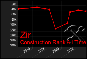 Total Graph of Zir