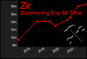 Total Graph of Zir