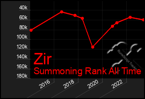 Total Graph of Zir