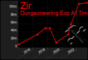Total Graph of Zir