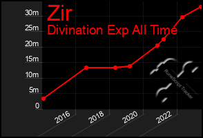 Total Graph of Zir