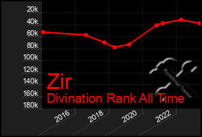 Total Graph of Zir