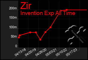 Total Graph of Zir