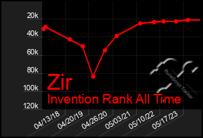 Total Graph of Zir
