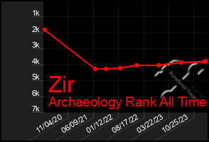 Total Graph of Zir