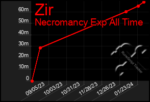 Total Graph of Zir