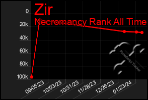 Total Graph of Zir