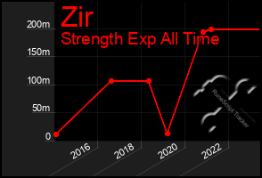 Total Graph of Zir