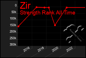 Total Graph of Zir