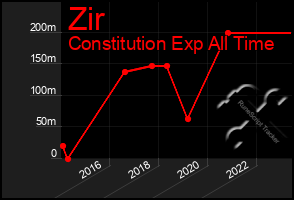 Total Graph of Zir