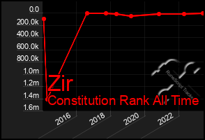 Total Graph of Zir