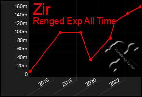 Total Graph of Zir