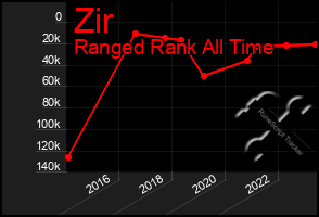 Total Graph of Zir