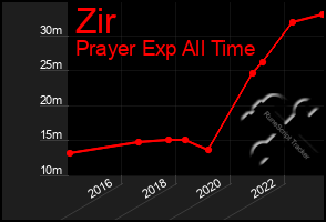Total Graph of Zir