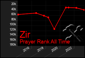 Total Graph of Zir