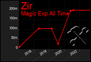 Total Graph of Zir