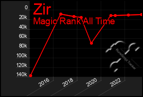 Total Graph of Zir