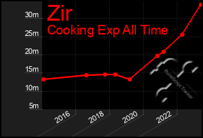 Total Graph of Zir