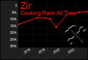 Total Graph of Zir