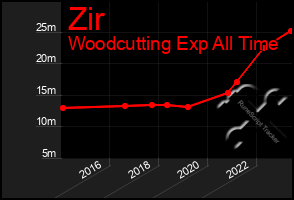 Total Graph of Zir