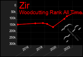 Total Graph of Zir