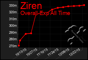 Total Graph of Ziren