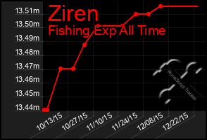 Total Graph of Ziren