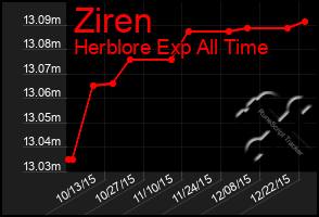 Total Graph of Ziren