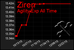 Total Graph of Ziren