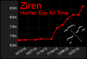 Total Graph of Ziren