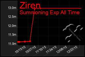 Total Graph of Ziren