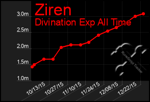 Total Graph of Ziren