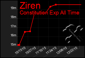 Total Graph of Ziren