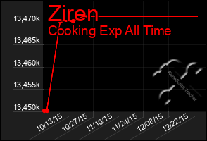 Total Graph of Ziren