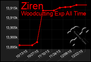 Total Graph of Ziren