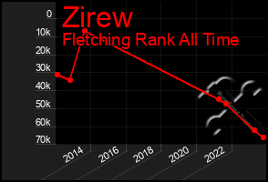 Total Graph of Zirew