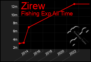 Total Graph of Zirew